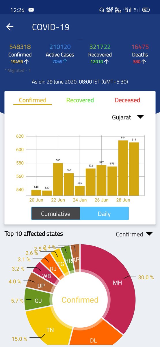 italiya_chintan's tweet photo. Covid19 are increasing day by day if You conduct gtu exam then rate of increase of desises higher than few past day you have no care about student helth if covid-19 spreading during exams day who is responsible for this critical condition
#MaritBasedpromotionGTU 
#NoExamsInCovid https://t.co/NIjCWEiIOk