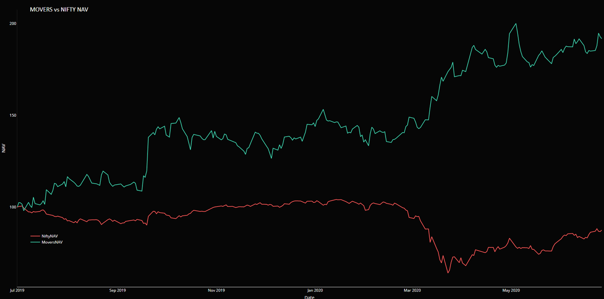 QCAlphaHQ's tweet photo. 1 yr in #Movers #Full Deck #NAV vs #nifty
#Trading #OptionsTrading #LongVolatility https://t.co/NVVLCl1aTo