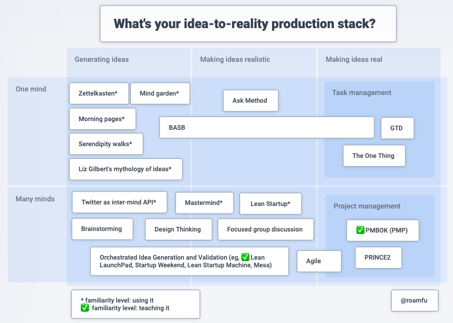 1/16 THE [[IDEA-TO-REALITY PRODUCTION STACK]]A model for implementation-oriented [[ @RoamResearch]] users.(diagram made with  @plectica  https://www.plectica.com/maps/XNW45IKH8  h/t  @conaw)