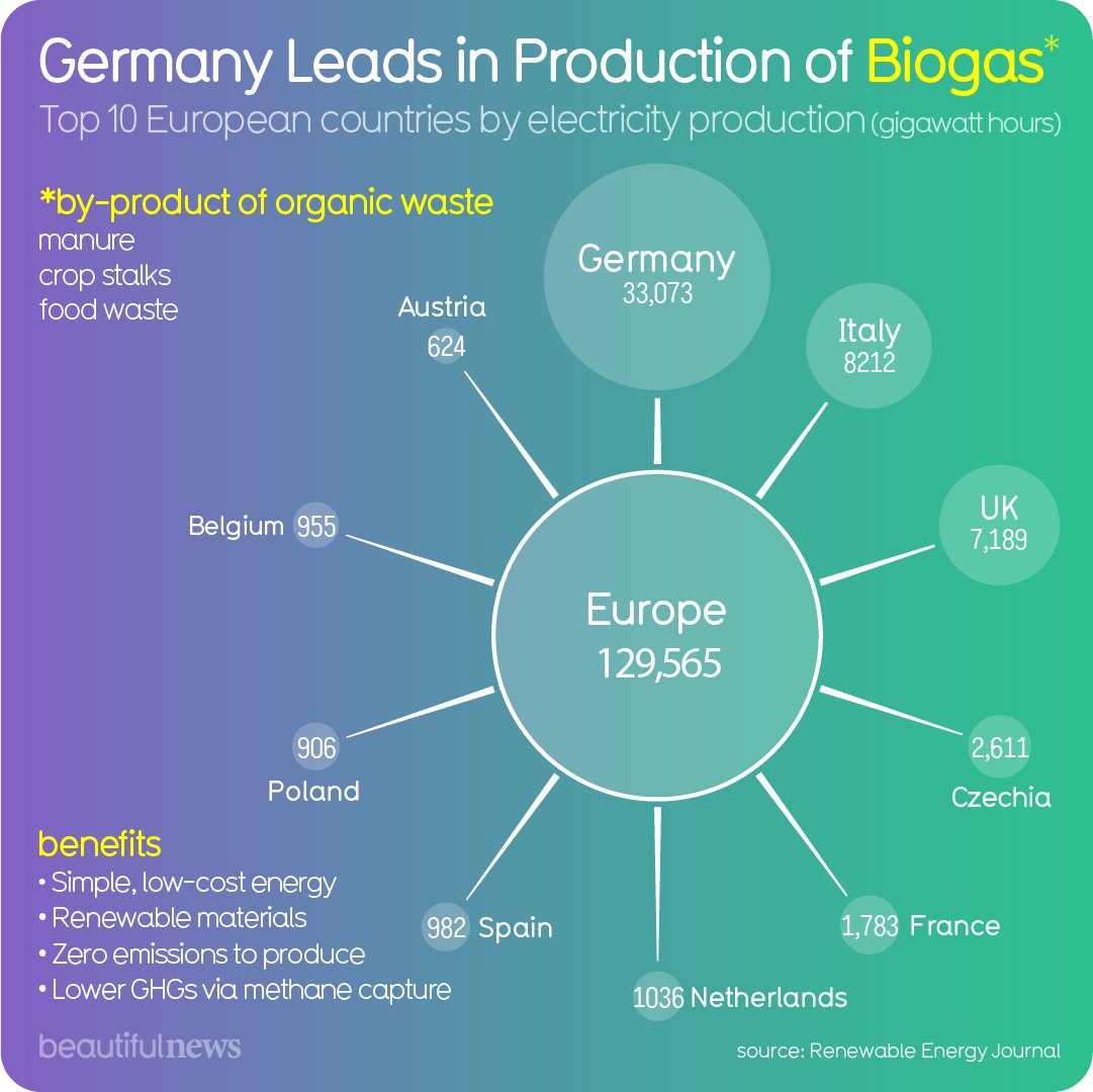 CalforFinance's tweet photo. Biogas is generated when stuff decomposes. Food scraps. Animal waste. Anything biodegradable, basically. If collected, waste can be transformed into energy! And Germany is leading the list of european biogas production.
#biogas #sustainable

Source: https://t.co/D2W6UvvHbE https://t.co/A01asffAeP