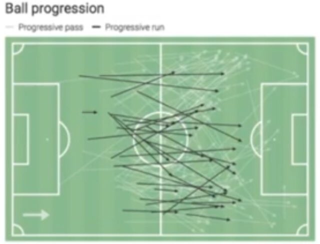 Camavinga is also a very tidy dribbler. He completes around 0.6 dribbles P90 which isn’t a lot but given his position, it’s normal. His success rate is 77.8% though. This is a higher rate than Ndombele last season. This is what his dribbles led to.