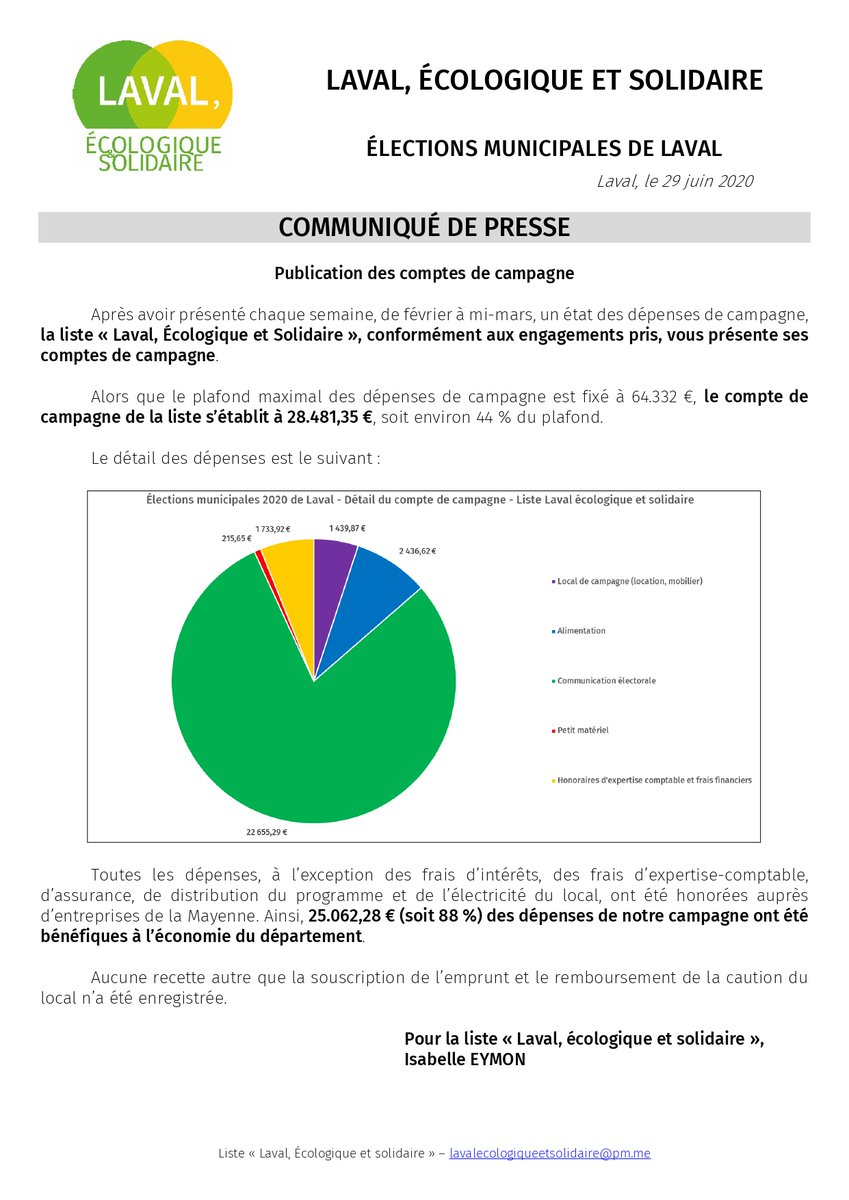 Après cette victoire aux côtés de @FBercault et @DemainLaval , et fidèles à nos engagements pris au 1er tour, nous publions nos #ComptesDeCampagne :
- 28.481,35 € de dépenses (44 % du plafond autorisé)
- 88 % des dépenses auprès des entreprises de la Mayenne 
#Transparence