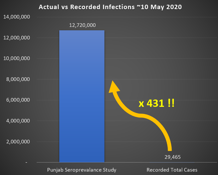 2. I extrapolated this to be the actual infection rate in all of Pakistan (12.7 Mil) Which incidentally was 431 times the recorded/reported infections.
