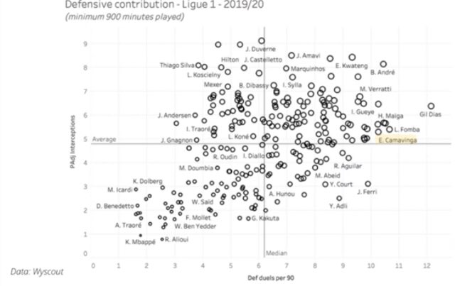Camavinga wins tackles 4.19 players P90 and wins 2.48 of them which is the 4th most in the league and top 11% in the world. His successful pressures P90 is 7.79 which puts him top 7% in the world. This shows he’s super active and a hard worker. Look how good he is defensively