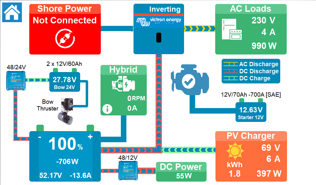 ortomarine's tweet photo. Under the hood of #mordiforddragon 🔋 An animated overview of the boat's power scheme! ⚡️Built around a 48V/775Ah lead acid (deep cycle traction) battery bank (+1.28kW of solar) makes off-grid life a lot easier! 🌞#boatswithtech #boatautomation https://t.co/BB4HTi4fS0