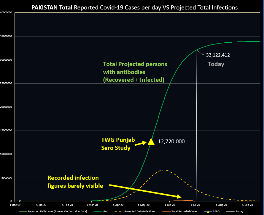 Fitted this to an SIR table while considering T0 to be in early Dec