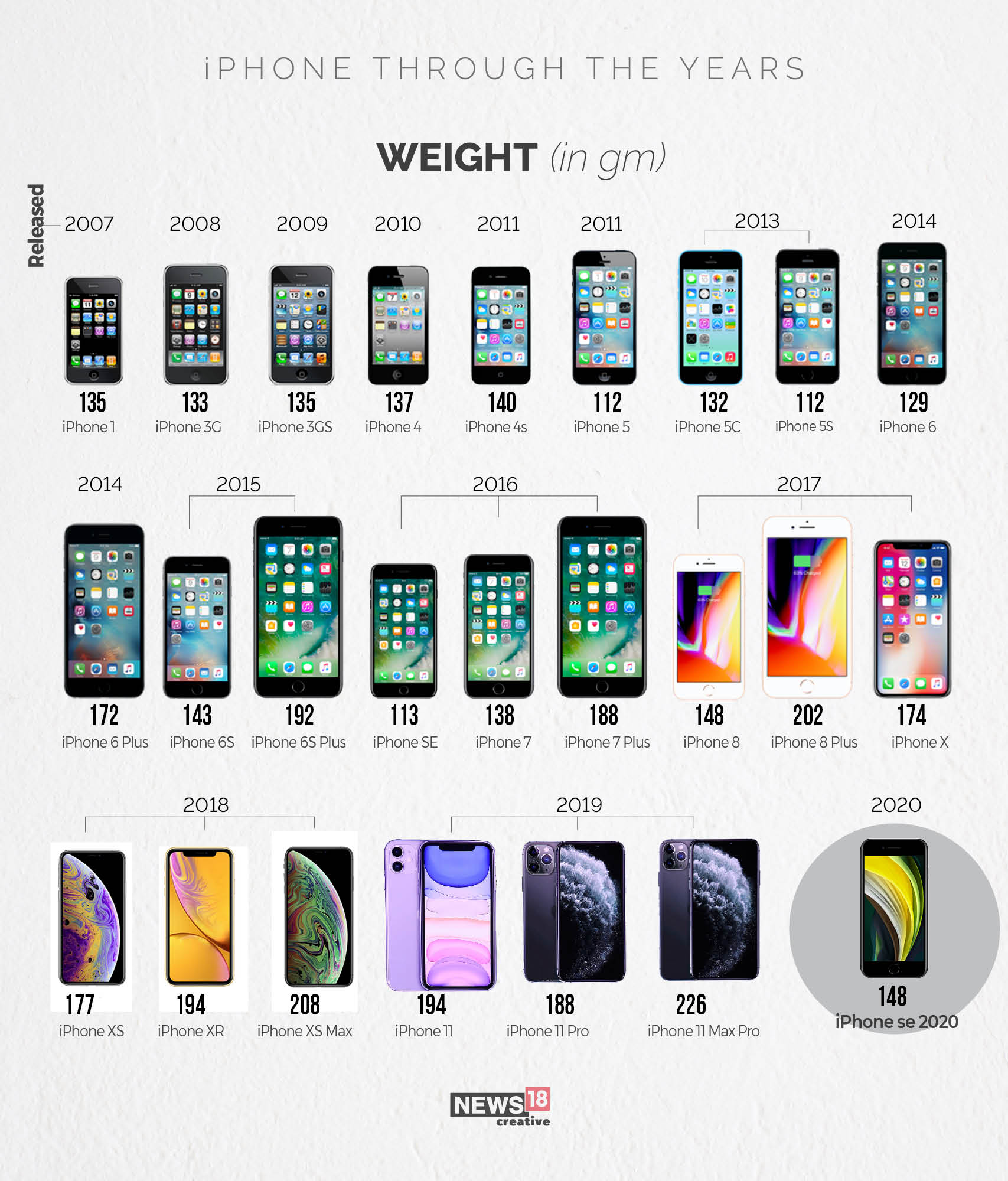 Размер apple iphone. Iphone Размеры всех моделей. Линейка 12 айфонов сравнение.