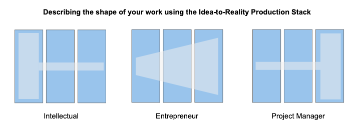 5/ The idea-to-reality production stack gives us a language to describe the shape of our work. The work of intellectuals is to generate and grow ideas. The job of a project manager is to bring an idea to reality. The work of entrepreneurs span the three stages.