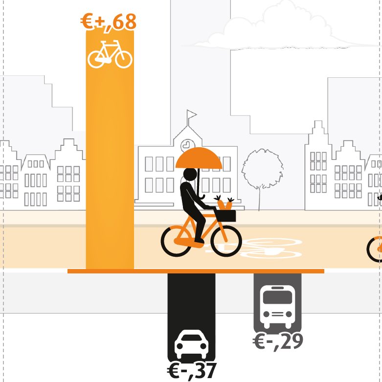 Public space will be improved by turning car parks into bike lanes and playgrounds with green areas to improve the local environment. Cycling is silent and helps to reduce traffic noise