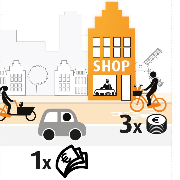 Cyclists shop more locally, more often and are more loyal compared to car drivers. Although cyclists spend less per visit, they spend more overall because they shop more often than people driving - Dutch Cycling Embassy