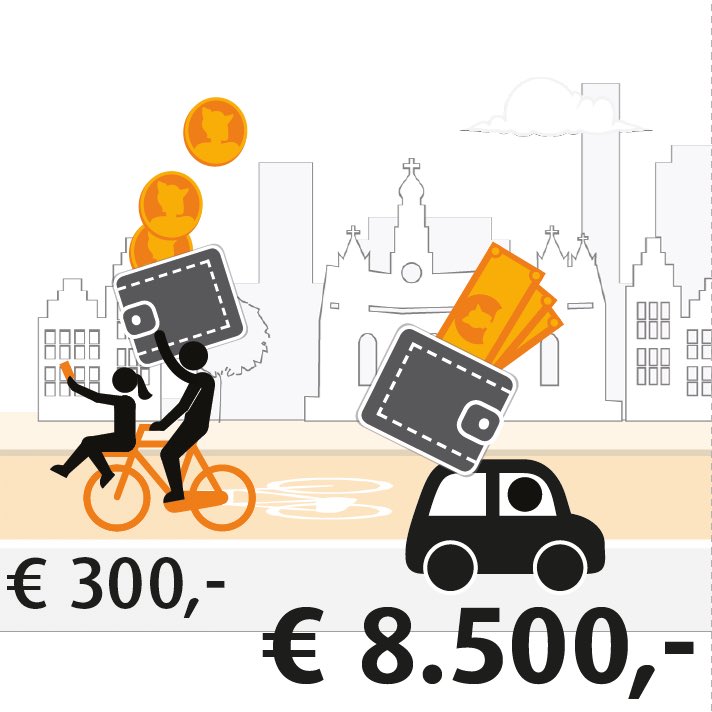 The annual cost of riding a bike is approx. 300 euro whereas the annual cost of driving a car is approx. 8500 euro
