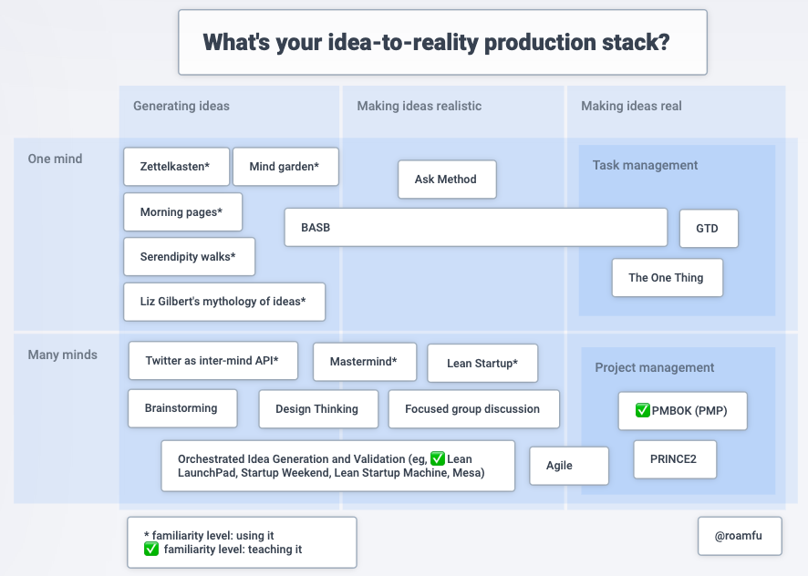 16/16 I'll talk about the other toolkits in this stack in the next threads. This account will explore bringing ideas to reality. Would love to hear what the most important tools are in your own idea-to-reality production stack.