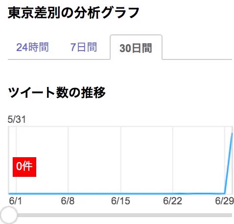 ネットで“東京差別”が話題ってホント？いつから話題になったか分析！