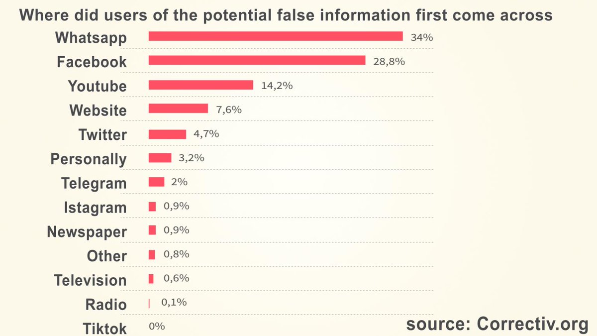 indieframe_'s tweet photo. During the worldwide #COVID19 pandemic, the fake news about the virus spread just as fast as the disease itself. A recent study by German NGO @correctiv_org shows what channels are used in the spread of disinformation.

#FakeNews #Factchecking #socialmedia https://t.co/VxcckNMOdv