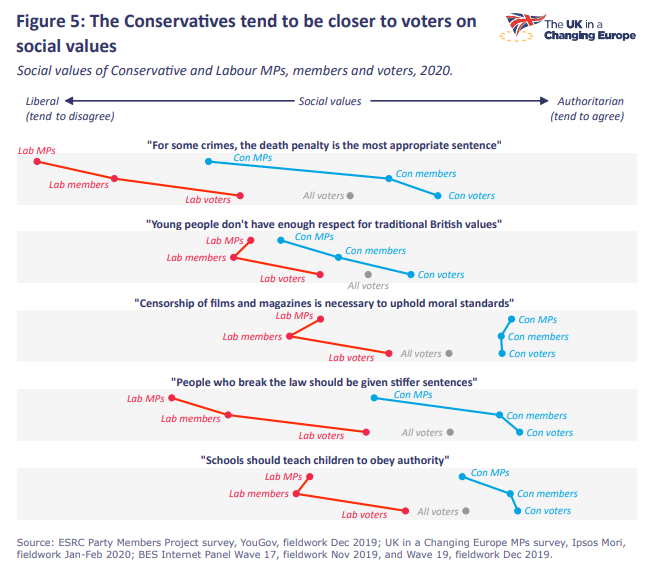 Tory MPs are closer to Labour voters in social values than to their own supporters