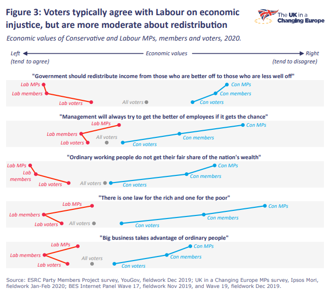 Tory voters have more in common with Labour on the economy than with Tory MPs & party members: great new research from  @philipjcowley  https://ukandeu.ac.uk/wp-content/uploads/2020/06/Mind-the-values-gap.pdf