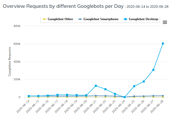 JanRuhso's tweet image. Googlebot &quot;desktop&quot; crawls have increased significantly in the past three days. Over many properties. Has anyone else seen it? Are they signs of an upcoming Google update? Or just by chance? #crawloptimizer #googlebot #logfiles