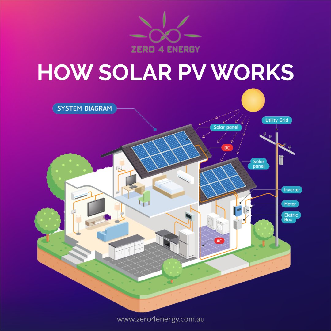 zero4energy's tweet image. A basic solar PV system is comprised of two essential components, the solar panels and the inverter. The panels produce raw DC electricity which is converted into usable AC electricity by the inverter.

#Zero4Energy #howSolarWorks #solarpower #renewableenergy