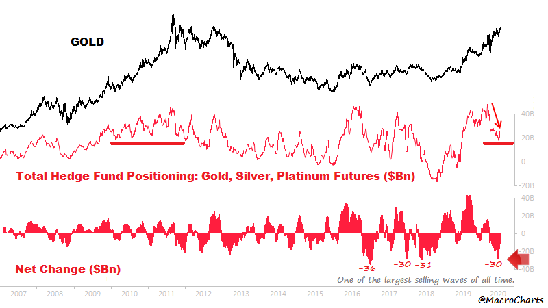 MacroCharts's tweet photo. Precious Metals Positioning.

Since the Feb peak, Funds slashed positions 62% (-$30Bn), one of the largest selling waves of all time.

It was the only time this ever happened while Gold prices went UP.

Could this be the setup for an acceleration move higher, similar to 2010-11? https://t.co/Oe7sonFwDZ