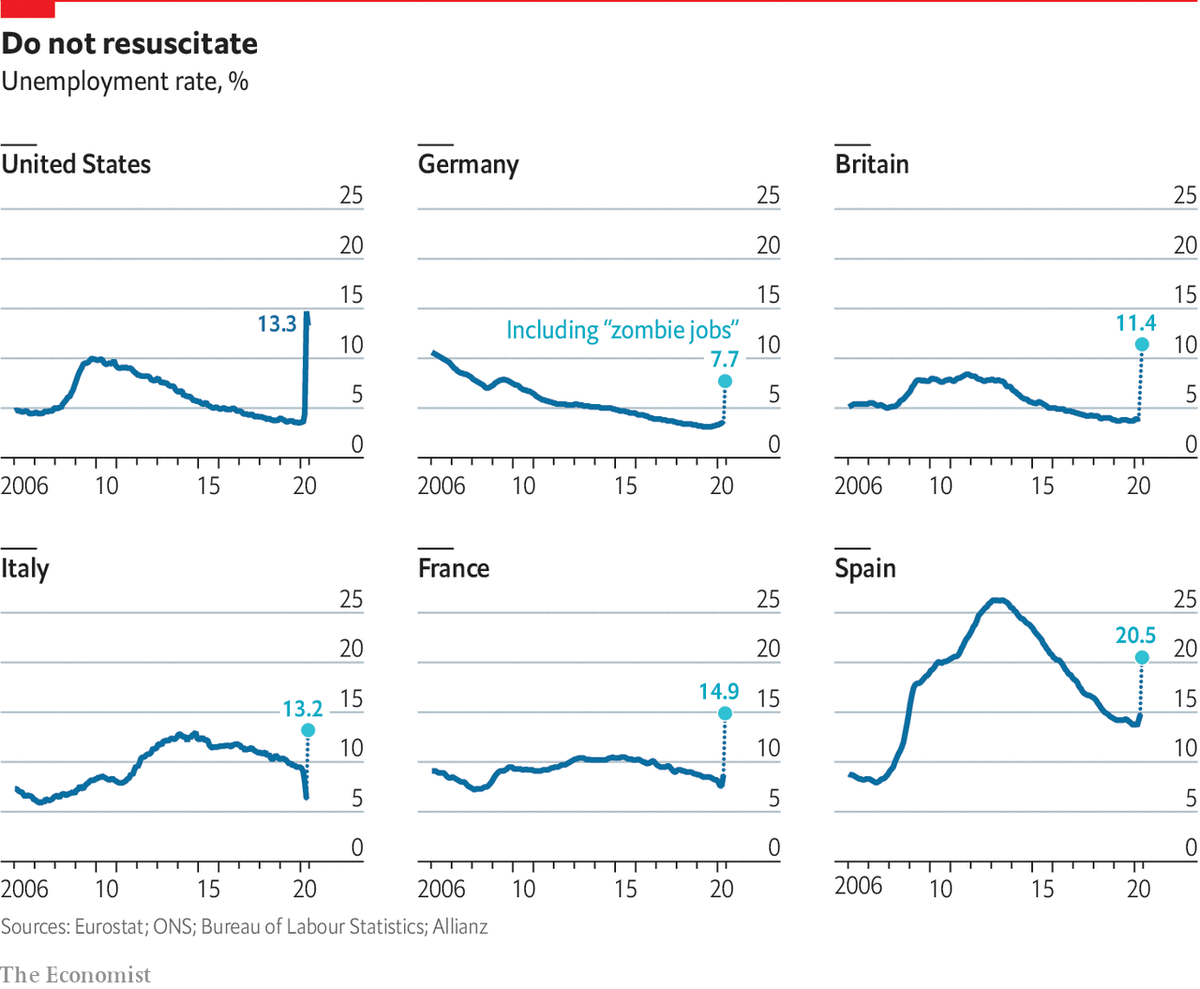 European countries have avoided mass lay-offs, as more than 40m workers have enrolled in furlough schemes - unemployment may rise when schemes come to an end