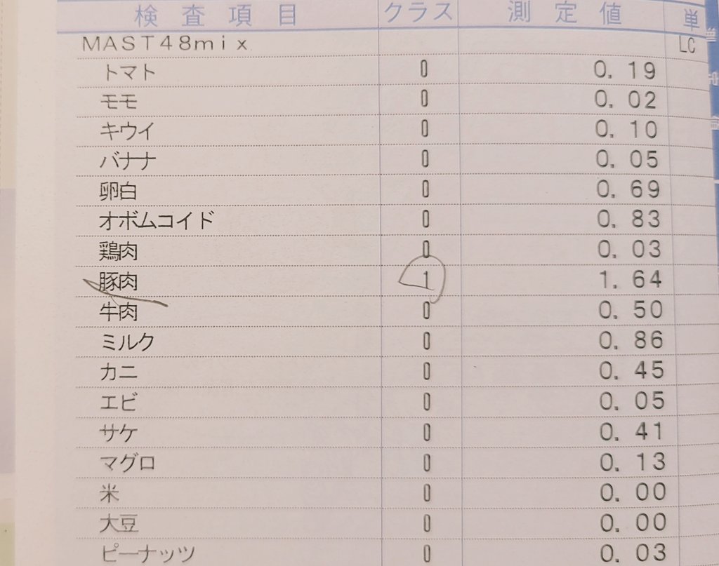 現役jk 兎味ペロリナ アレルギー検査結果きた やはりゴリゴリの犬猫アレルギーだ Ww 飼ったら治った という人もいるが 俺様は過去飼ってて治らなかったし 猫大好きなのに悲しいぜ スギ花粉症状なのは知らなかった ダニとハウスダストは知ってた