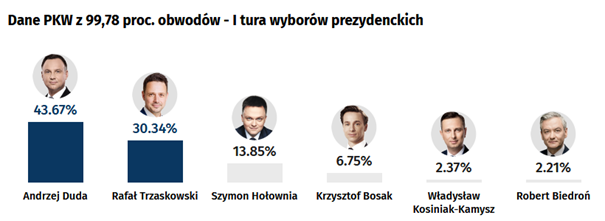 With the results of the Polish presidential election basically counted, some first thoughts before the run-off in two weeks. Much will depend on voter flows and how both candidates will try to impact them. One is for sure: it will be pretty darn close.  #Thread  #wybory2020 1/16