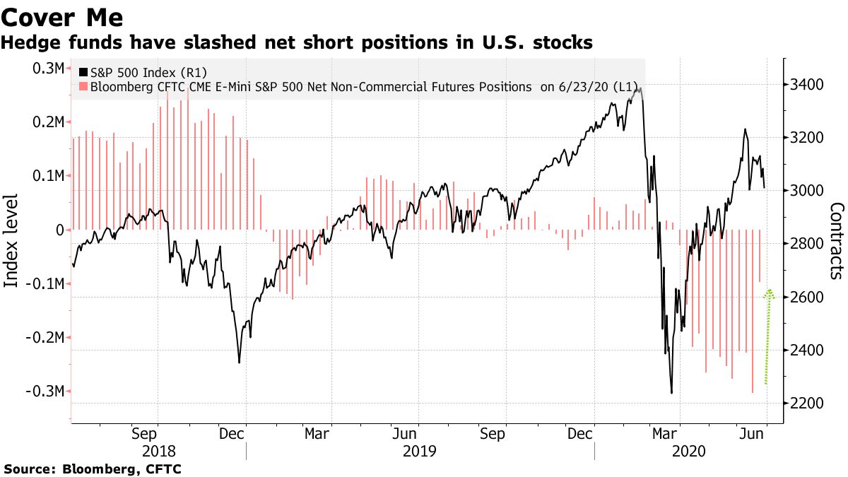 hedge funds betting against amazon hedge funds betting against amazon