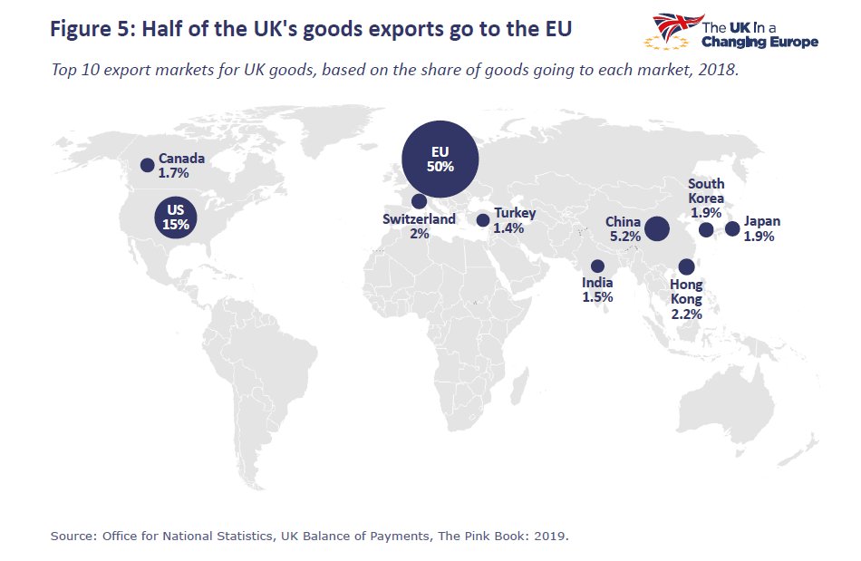 That's not a partisan point, believe it or not."Brexit means Brexit". But Brexit came to mean what the Revolution demanded of it to oust  @theresa_may from office. The Revolution has hitched itself to an economic fallacy...building barriers that make no sense. (see chart) /9