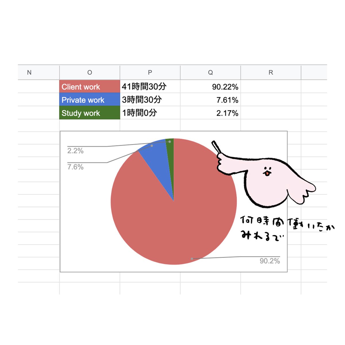 googleカレンダーに日々の作業記録を残しといて、週ごとに何時間、何の作業したのか、GASを使ってスプレッドシートで確認できるようにしました?
作業時間が不規則なので、これで確認していきたいと思います? 