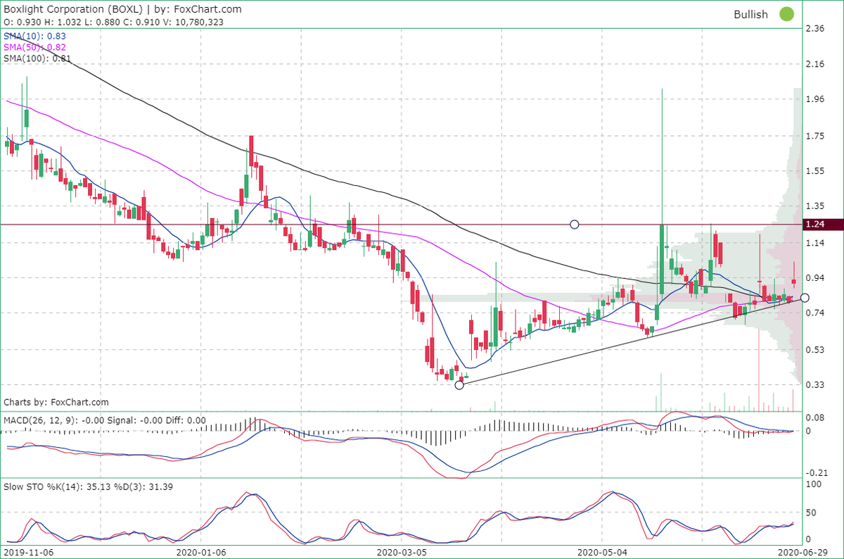 Foxchart's tweet photo. #Boxlight Corporation ( $BOXL) Bullish crossover in #MACD and #StochasticOscillator. https://t.co/YsQIu6OfwC