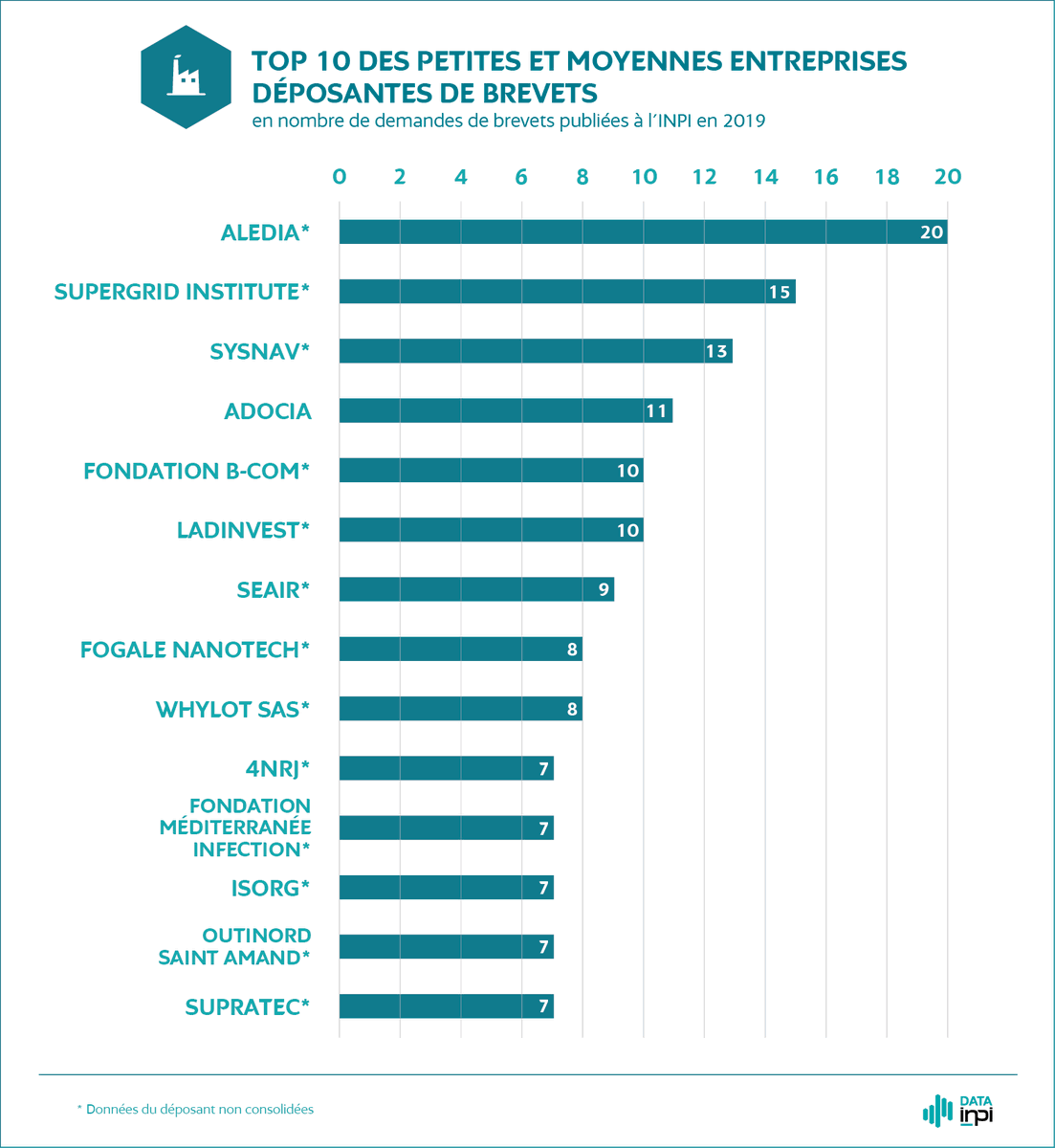 INPIFrance's tweet photo. #DATAINPI Aledia (entreprise spécialisée dans les technologies LED) se classe 🥇 cette année
🚚 Transport, 🧪 biotechnologie, 🔬 nanotechnologie, 📍 géolocalisation …, les 10 premières PME représentent 141 demandes publiées en 2019. https://t.co/8YrX3D2687