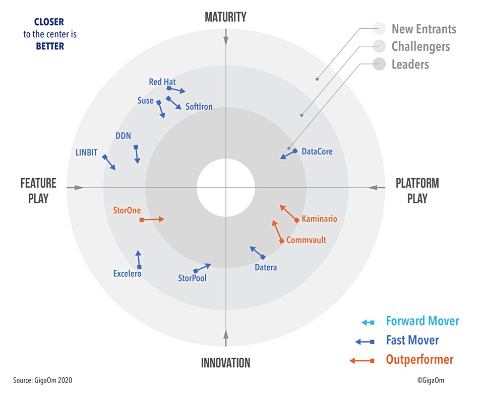 Ceph suppliers play catch-up in software-defined block storage market dlvr.it/RZbNR4