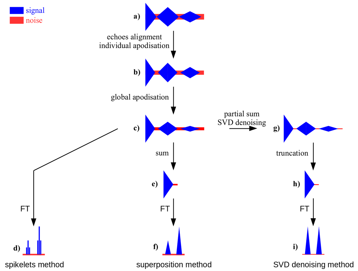 GuL916's tweet photo. I will present my work on "Simulating and denoising #NMR
spectra under Python" at #JDEV2020 @reseau_devlog https://t.co/5ecfIAbQFS . This approach allows to process CPMG spectra with low relaxation distortions. https://t.co/jkRtiYy7bY