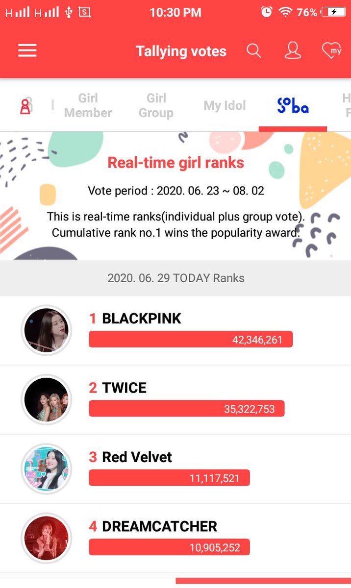 serie_bp's tweet photo. WE WON TONIGHT WITH A HUGE GAP! CONGRATS BLINKS

But still, please be observant during last minutes. Don't let your ever hearts be wasted when we have a huge gap against them during last minutes. We can use em the other day.

Congrats everyone! #BLACKPINK @BLACKPINK https://t.co/Ea8APFSMx2
