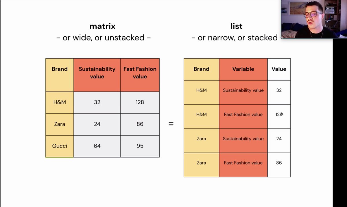 JannaJoceli's tweet photo. Learning different visual models w/ @abenandrea from @densitydesign e.g.treemaps, area charts & contour plots. Important note: Most of the models of RawGraphs respond to a dataset in list format, rather than a matrix. #dmi20 https://t.co/CmCAqPc5o7