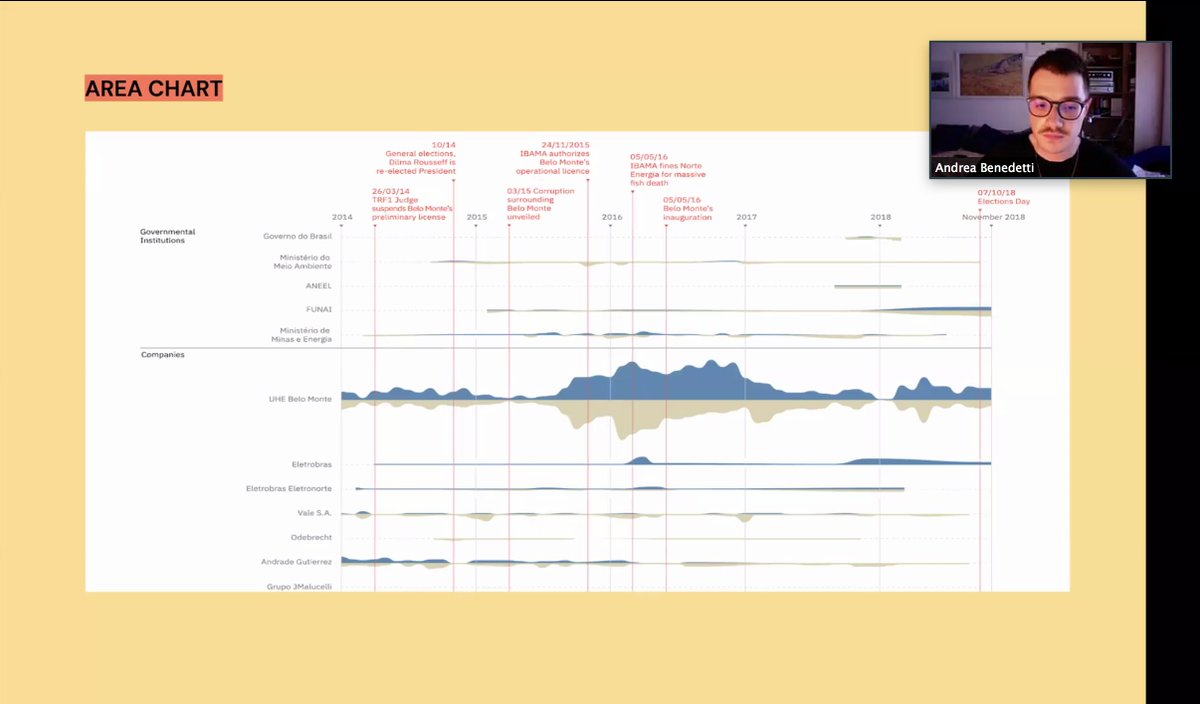 JannaJoceli's tweet photo. Learning different visual models w/ @abenandrea from @densitydesign e.g.treemaps, area charts & contour plots. Important note: Most of the models of RawGraphs respond to a dataset in list format, rather than a matrix. #dmi20 https://t.co/CmCAqPc5o7
