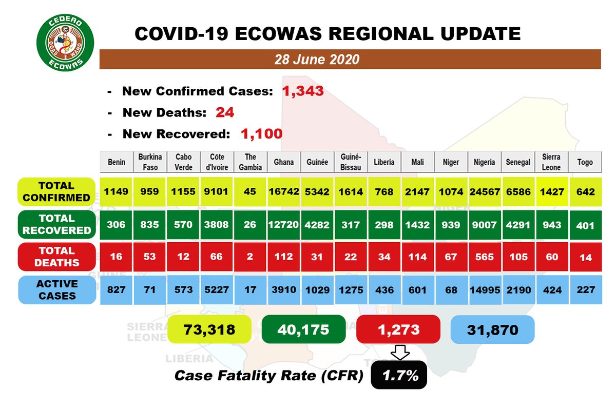 COVID19 #ECOWAS DAILY UPDATE for June 28, 2020
#StaySafe #PreventionActionsKey #Covid19Out.