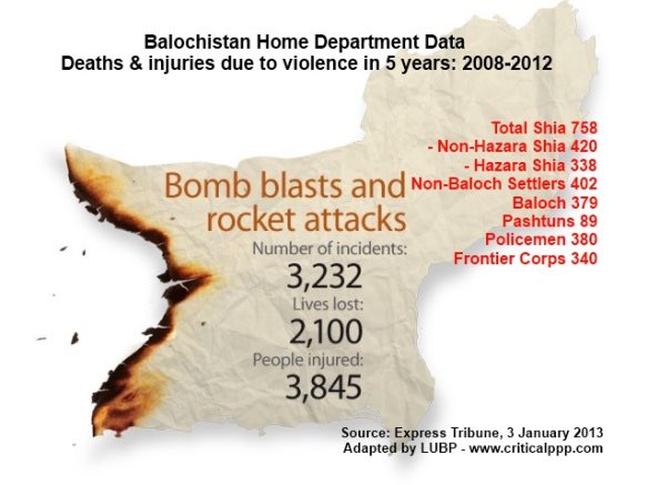 These terrorist groups directly sponsored by Indian RAW in coordination with Afghan NDS played havoc with the lives of people in Balochistan with 3,232 terror attacks between 2008-2012.Note, just as many baloch victims were targeted as punjabi, sindhi, pashtun or hazara:/57