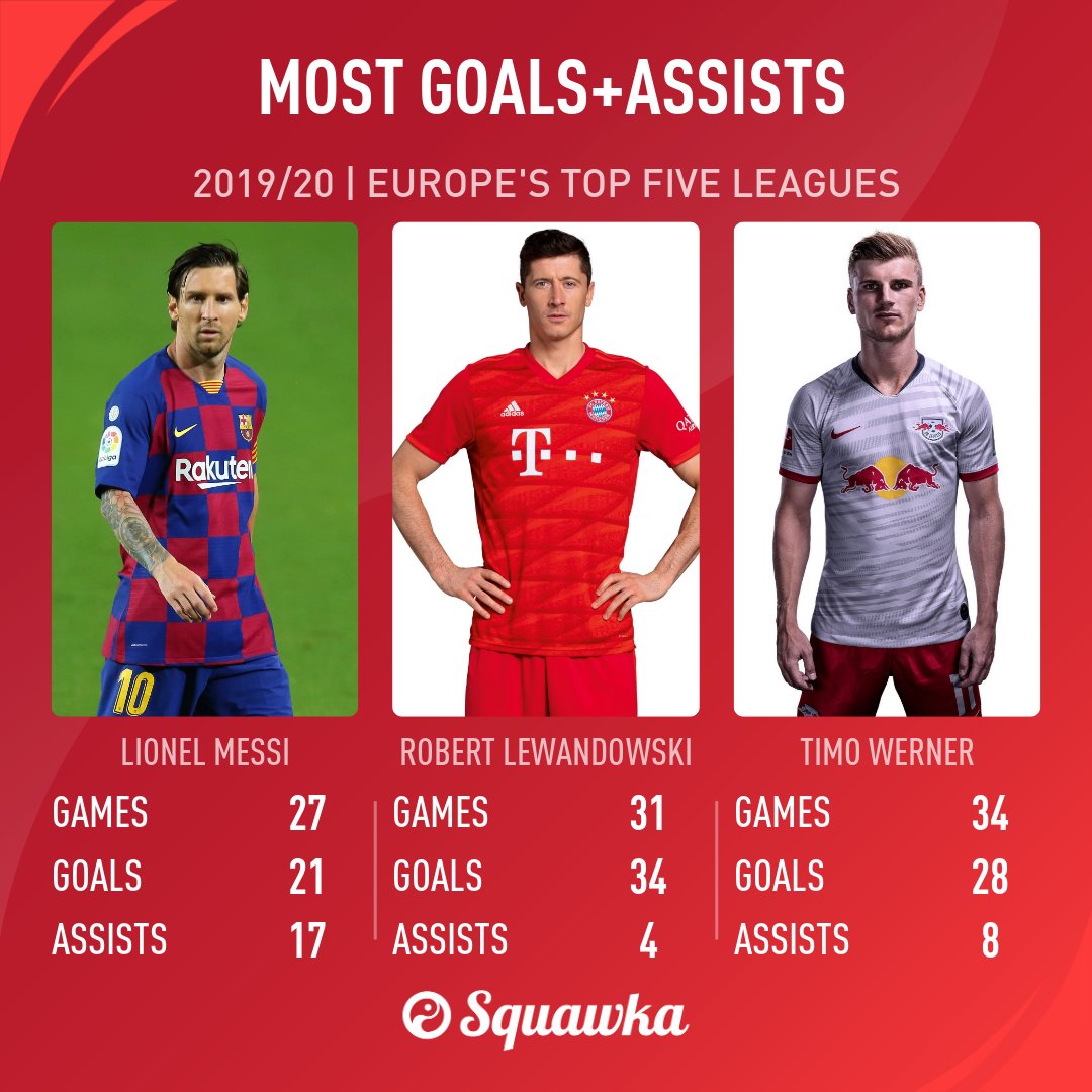Squawka Football on Twitter: "Most goals + assists in Europe's top five  leagues so far this season: ❍ Lionel Messi (38) ❍ Robert Lewandowski (38) ❍  Timo Werner (36) But now the