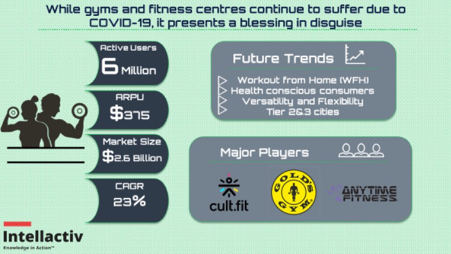 peaknorthgroup's tweet photo. Health and wellness sector is seeing a big upside due to current crisis, but it's also favoring those who are ready to adapt and innovate. #intellactiv @arujsingla  @CultFit @GoldsGym @FitspirationaI @FitnessFirstAU @AnytimeFitness @onepeloton @Orangefitnl #health #HealthTech https://t.co/4uLBm5L72c