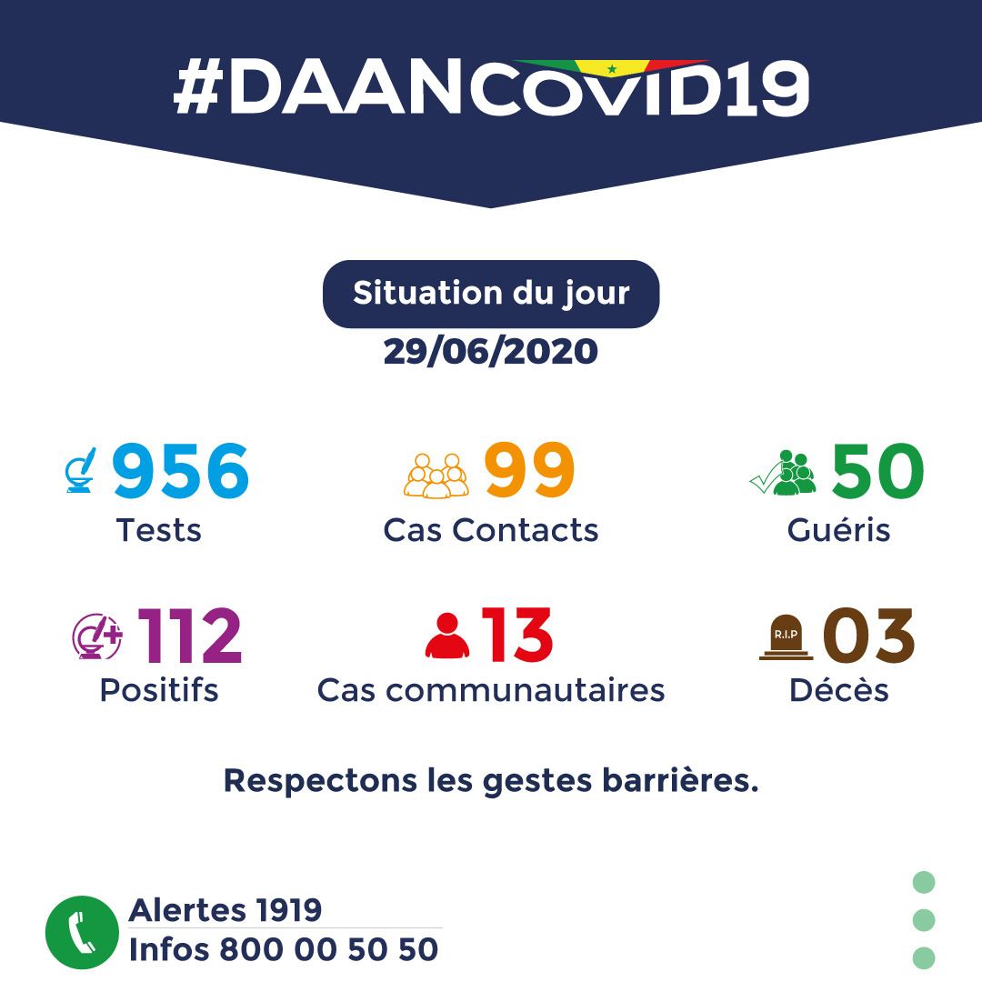 daancovid_19's tweet photo. #DaanCovidActu: 29.06.2020
La propagation du virus🦠peut être évitée grâce à des gestes simples. Ils perturbent nos habitudes mais sont nécessaires pour faire reculer la maladie.⛔️Respectons les gestes barrières!
#TokLeenSenKeur #DaanCovid19 #Covid19sn #DaanCorona #Mboolomoydoolé https://t.co/R3VGnBtdEB