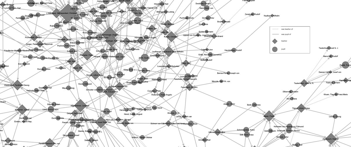Testing the possibilities of #linkedopendata for #historicalnetworkresearch. Both graphs show pupil/teacher-relations of the same group of Austrian artists. The difference between #wikidata (left) and APIS (right) lies in the networks. #digitalhumanities #digitalarthistory 1/3
