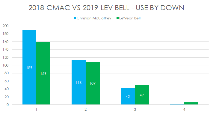 Here's the data by down in a different way.More CMac on first down was the main difference.