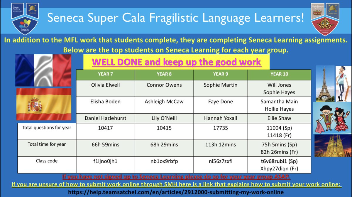 grange_mfl's tweet photo. This week’s Seneca Super Cala Fragilistic Language Learners! Well done to everyone who has completed a seneca task this week. Formidable! ¡Magnífico! Please keep up the hard work! #homelearning #languagelearning #senecalearning 🇫🇷🇪🇸👏 https://t.co/wZoAlwlw23