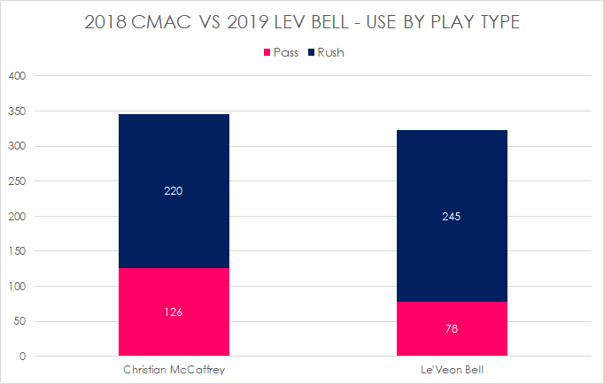 Here's carries and rushes for the 2 players.CMac had 50 more targets.Bell had more carries.In the end CMac had 326 touches.Bell had 311