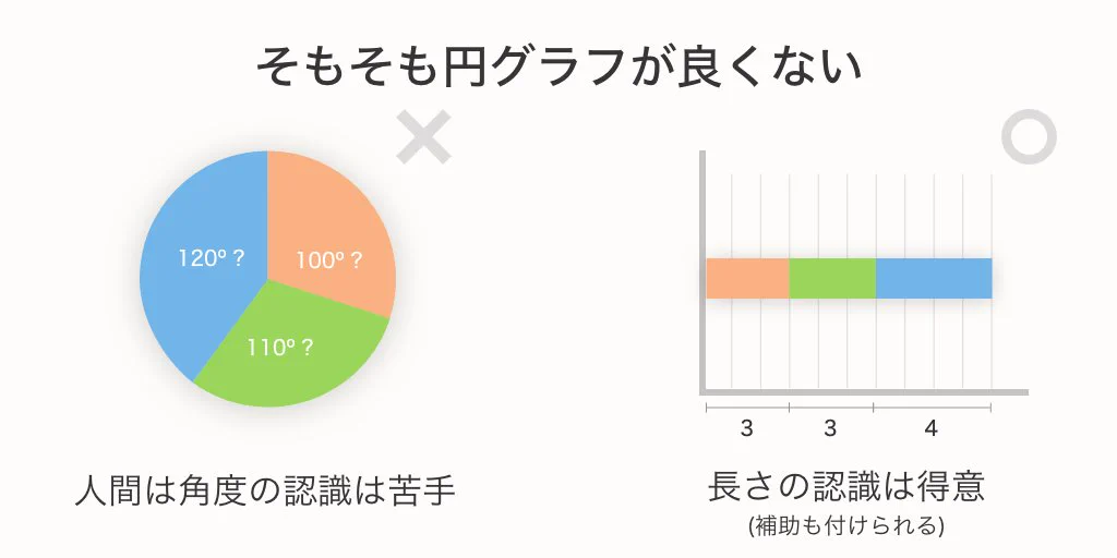 3D円グラフは絶対に使ってはいけない？！納得の理由がこちら！