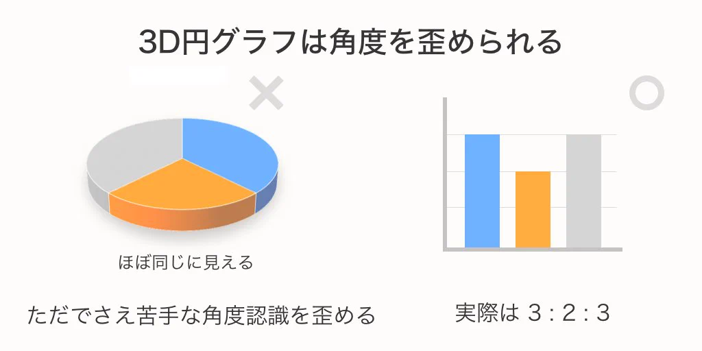 3D円グラフは絶対に使ってはいけない？！納得の理由がこちら！