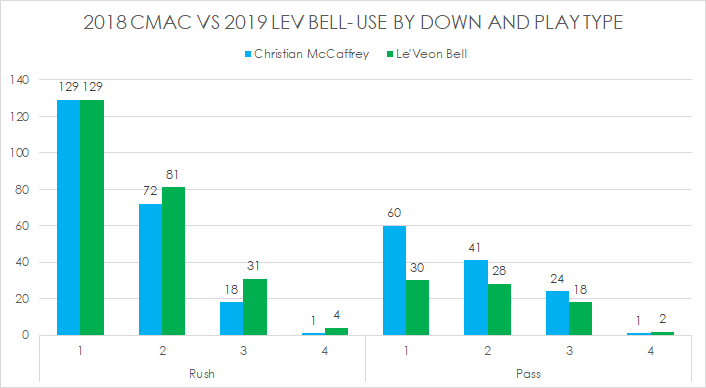 So it adds up like this.2018 CMac had the extra targets - mainly on early downs.Bell had more rushing on 2nd/3rd downs