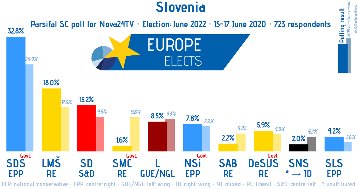EuropeElects's tweet photo. Slovenia, Parsifal SC poll:

SDS-EPP: 33% (+2)
LMŠ-RE: 18%
SD-S&amp;D: 13%
L-LEFT: 9% (-1)
NSi-EPP: 8% (+2)
DeSUS-RE: 6% (+2)
SLS-EPP: 4% (+1)
SAB-RE: 2% (-2)
SNS-ID: 2% (-4)
SMC-RE: 2% (+2)

+/- vs. 6-8 May 2020

Fieldwork: 15-17 June 2020
Sample size: 723

➤https://t.co/uCQcoOvMPe https://t.co/VQXNWgfLLG