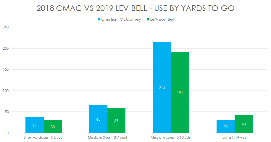 Targets/rushes by yards to go.No huge differences here really